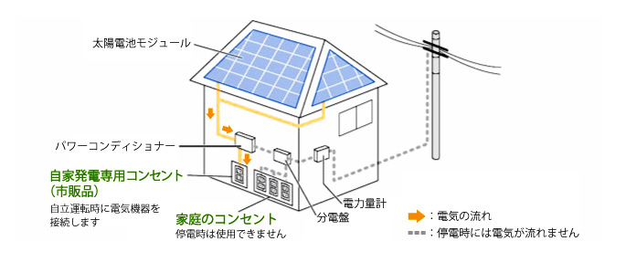 太陽光発電した電力は自立運転専用コンセントで電気を利用することが出来ます。