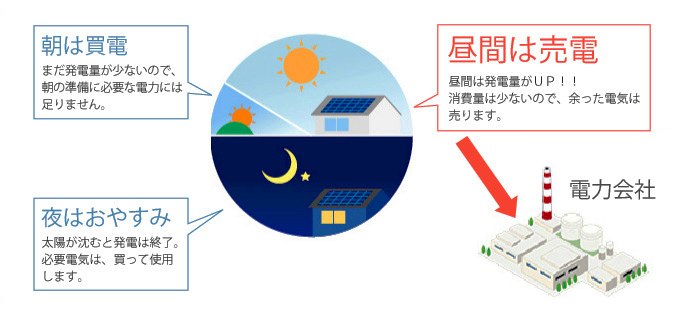太陽光発電量の少ない朝は買電。日中は消費電力も少なく発電で余った電力を売電。夜は太陽光発電は行えないので買電します。